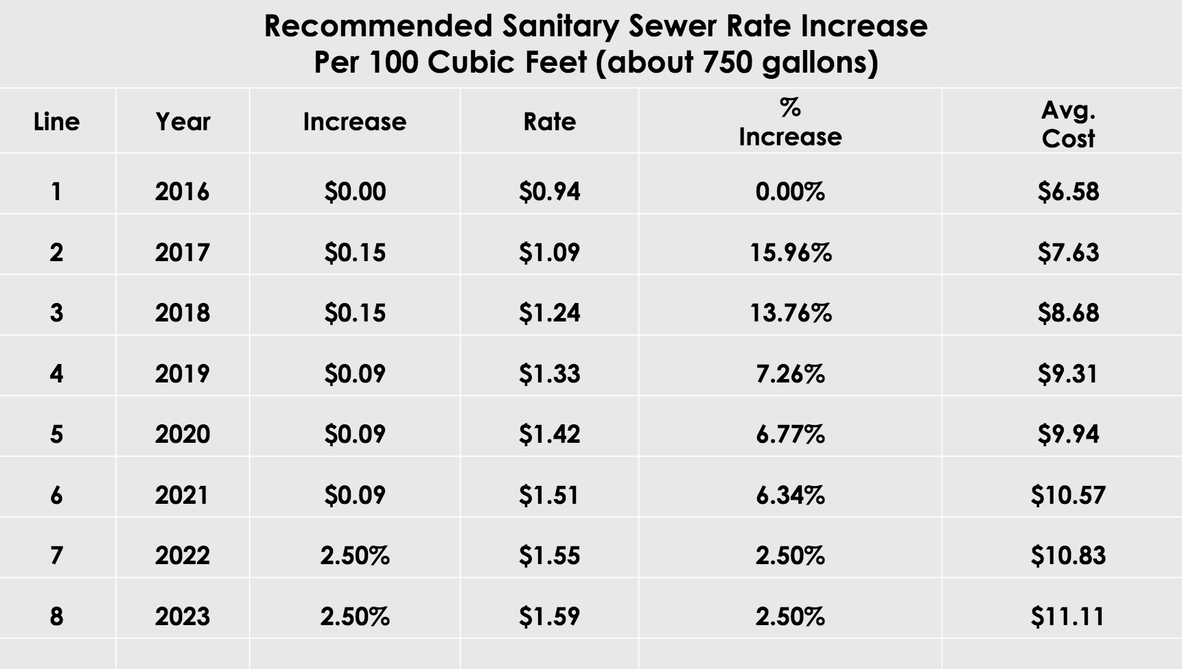Recommended Sanitary Sewer Rate Increase